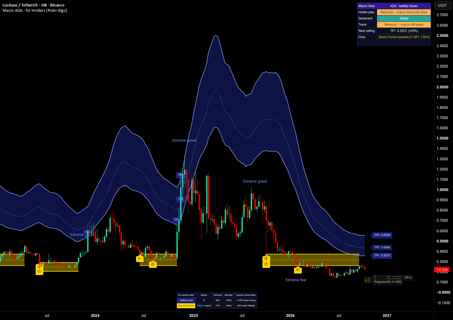 Macro ADA — for Holders on a TradingView chart