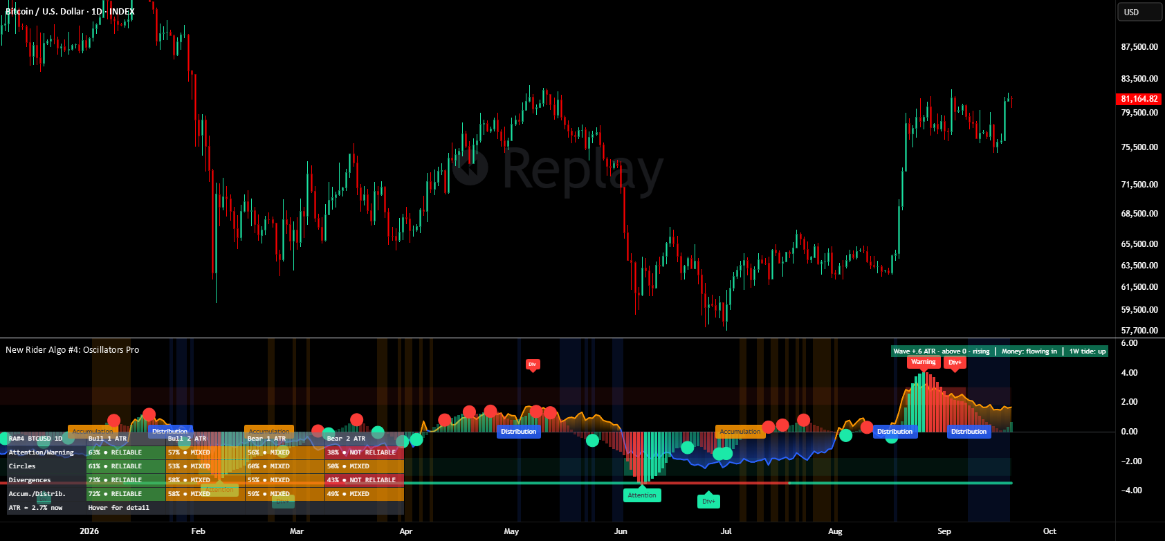 Rider Algo #4 — Oscillators Pro on a TradingView chart