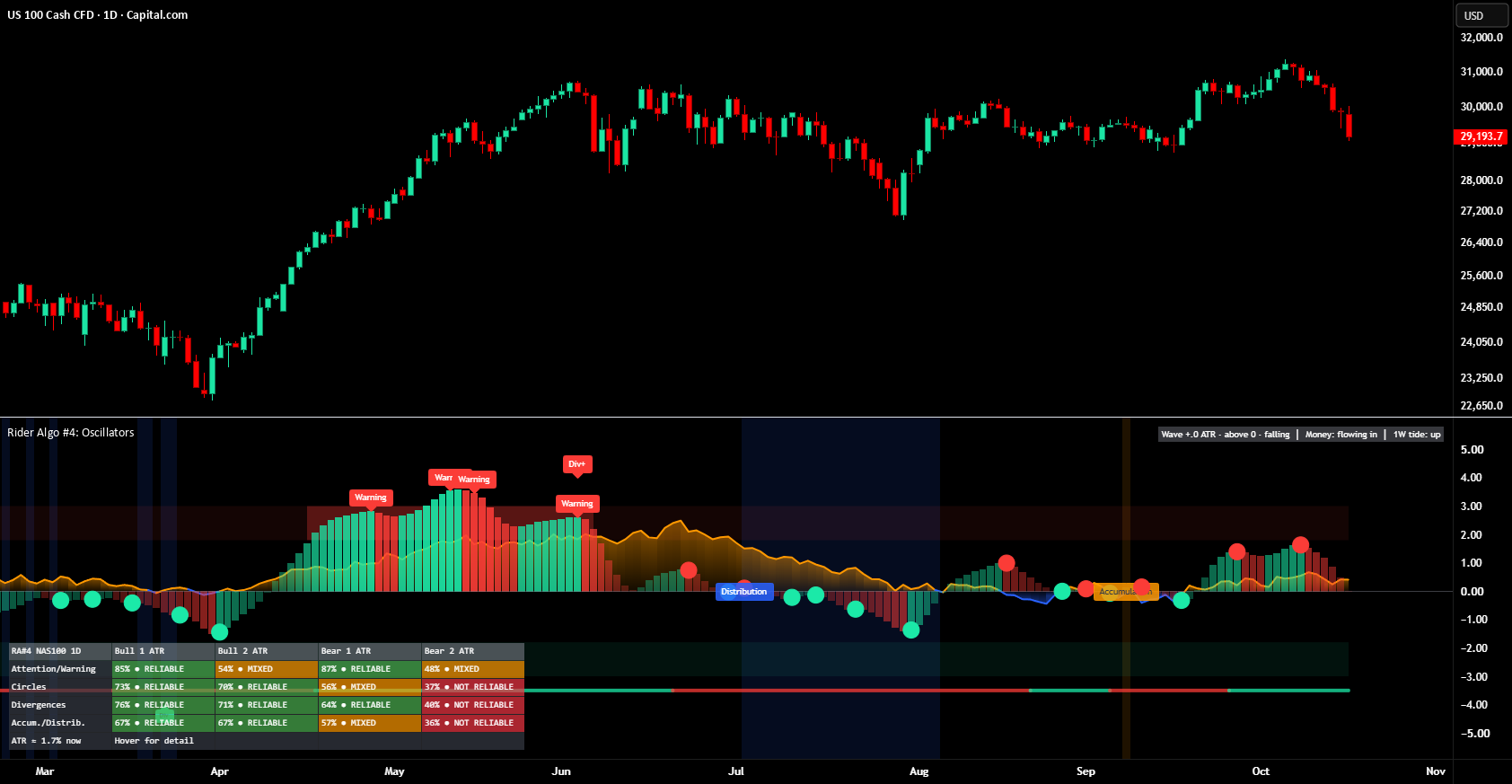 Rider Algo #4 — Oscillators on a TradingView chart