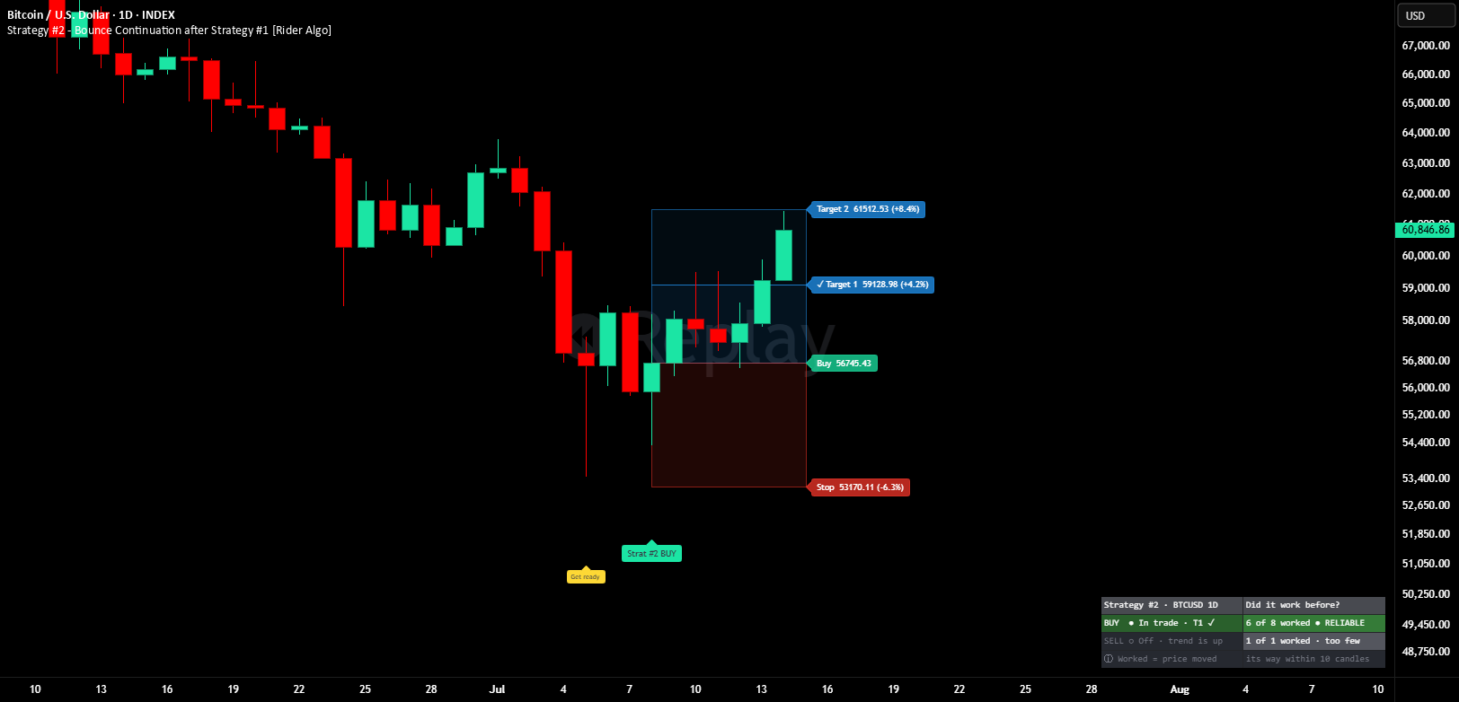 Strategy #2 — Bounce Continuation on a TradingView chart