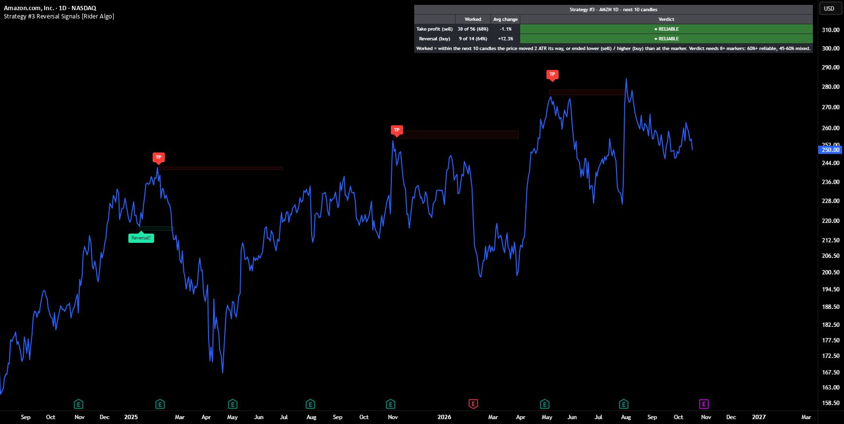 Strategy #3 — Stacking Signals on a TradingView chart