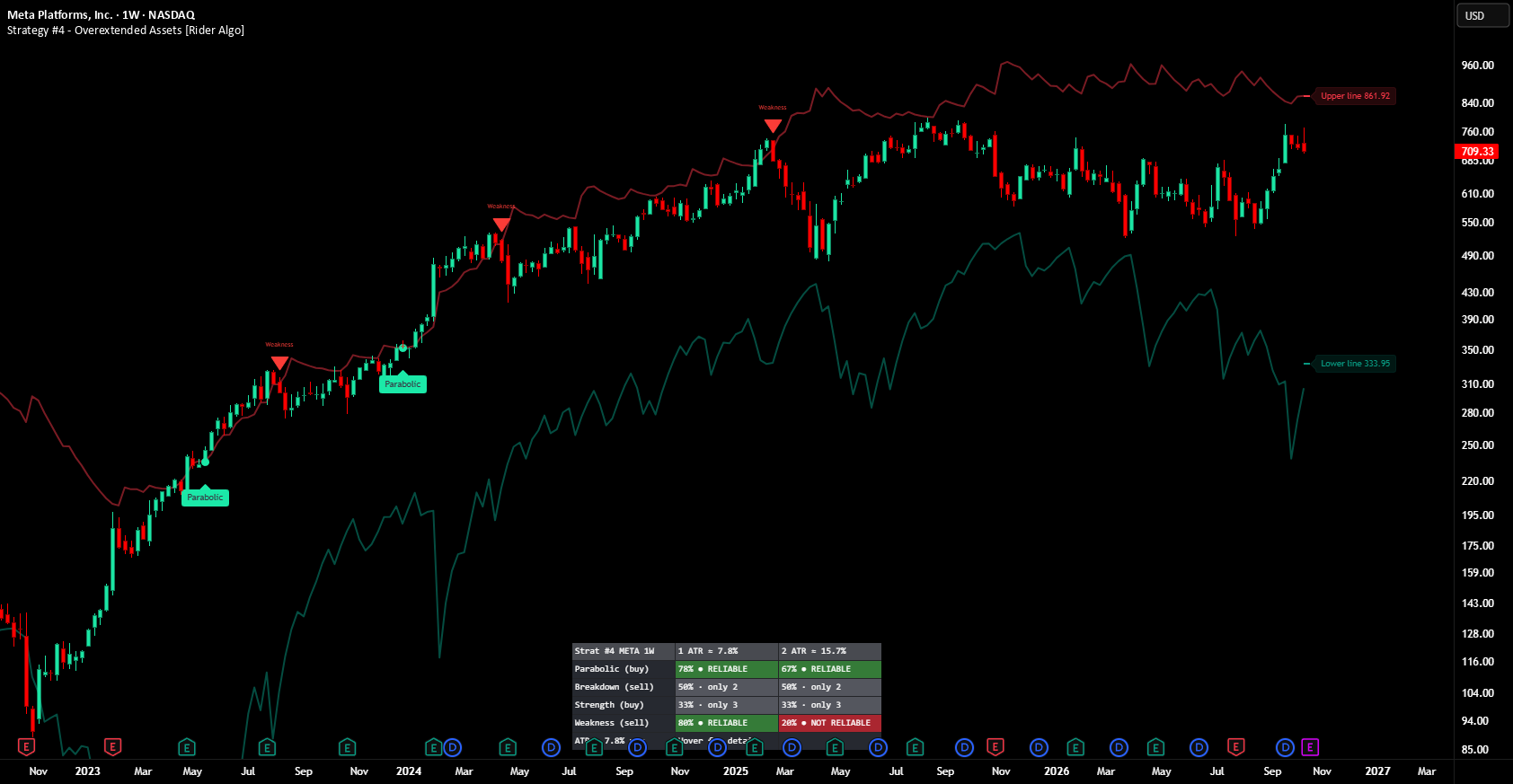 Strategy #4 — Overextended Assets on a TradingView chart